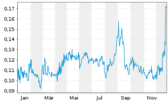 Chart Lake Victoria Gold Ltd. - 1 Jahr