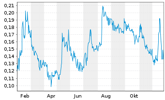 Chart Leef Brands Inc. - 1 Jahr