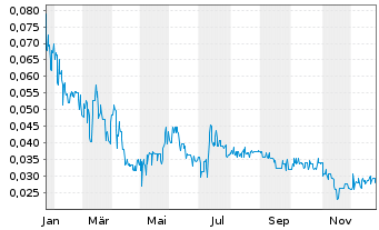 Chart Leocor Mining Inc. - 1 Jahr