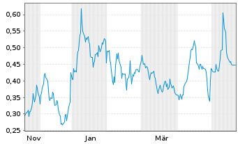 Chart Leviathan Metals Corp. - 1 Year