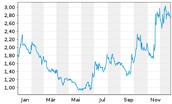 Chart Li-FT Power Ltd. - 1 Jahr