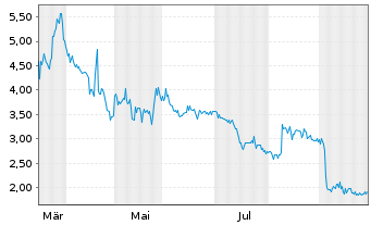 Chart Liberty Defense Holding Ltd. - 1 Jahr