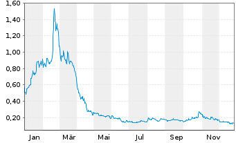 Chart Liberty Defense Holding Ltd. - 1 Jahr