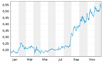 Chart Liberty Gold Corp. - 1 Jahr