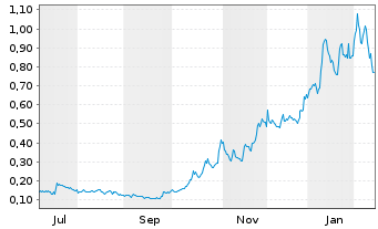 Chart LibertyStream Infrastr.Par.Inc - 1 Jahr