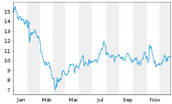 Chart Lightspeed Commerce Inc. - 1 Jahr