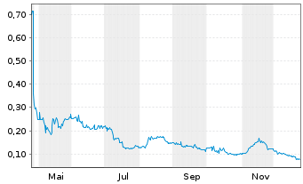 Chart Light AI Inc. - 1 Jahr