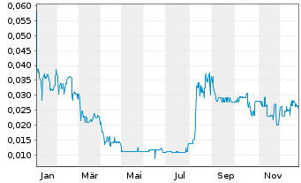 Chart Linear Minerals Corp. - 1 Jahr