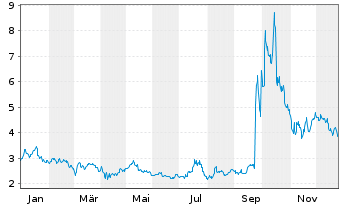 Chart Lithium Americas Corp. - 1 Jahr