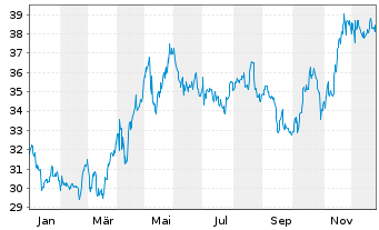 Chart Loblaw Companies Ltd. - 1 Jahr