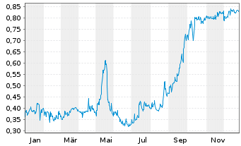 Chart Loncor Gold Inc. - 1 Jahr