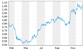 Chart Lotus Creek Exploration Inc. - 1 Jahr