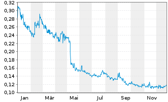 Chart Lucara Diamond Corp. - 1 Jahr