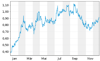 Chart Luca Mining Corp. - 1 Jahr