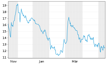 Chart Lumine Group Inc. - 1 Jahr