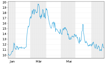 Chart LunR Royalties Corp. - 1 Year