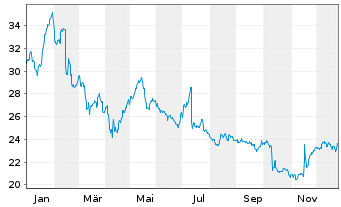 Chart MTY Food Group Inc. - 1 Jahr