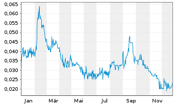 Chart MCF Energy Ltd. - 1 Jahr