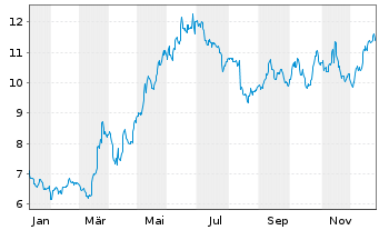 Chart Magellan Aerospace Corp. - 1 Jahr