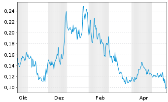 Chart Magma Silver Corp. Registered Shares o.N. - 1 Year