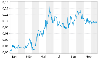 Chart Majestic Gold Corp. - 1 Jahr