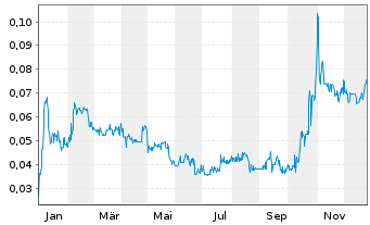 Chart Manganese X Energy Corp. - 1 Jahr