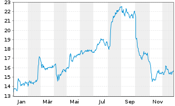 Chart Maple Leaf Foods Inc. - 1 Jahr