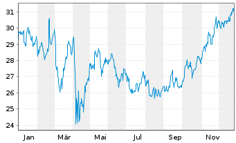 Chart Manulife Financial Corp. - 1 Jahr