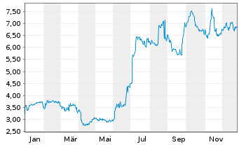 Chart Marimaca Copper Corp. - 1 Jahr
