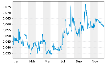Chart Mason Resources Inc. - 1 Jahr