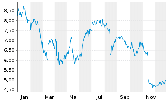 Chart Mattr Corp. - 1 Jahr