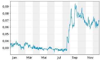 Chart MAX Resource Corp. - 1 Jahr