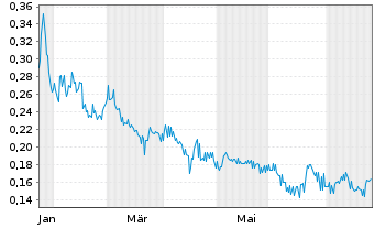 Chart MAX Resource Corp. - 1 Year