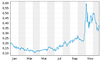 Chart Max Power Mining Corp. - 1 Jahr