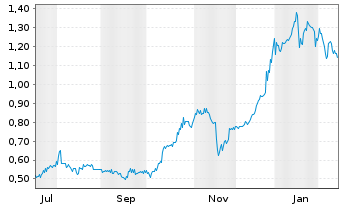 Chart Maxus Mining Inc.  - 1 Jahr