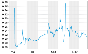 Chart Medaro Mining Corp. - 1 Jahr