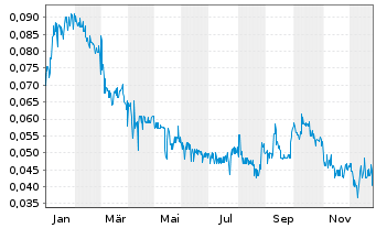 Chart MedMira Inc. - 1 Jahr
