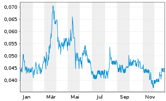 Chart Medipharm Labs Corp. - 1 Jahr