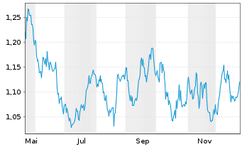 Chart Meren Energy Inc. - 1 Jahr