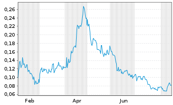 Chart Meta Critical Minerals Inc. - 1 Jahr
