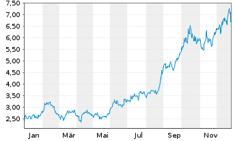 Chart Metalla Royalty&Streaming Ltd. - 1 Jahr
