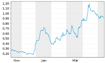 Chart Metalsource Mining Inc. - 1 Jahr