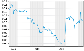 Chart Metasphere Labs Inc. - 1 Jahr