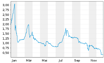 Chart Metavista3D Inc. - 1 Jahr