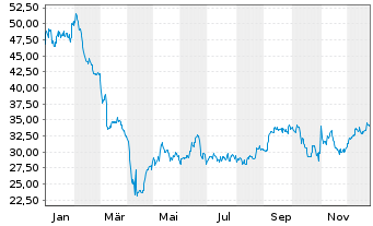 Chart Methanex Corp. - 1 Jahr