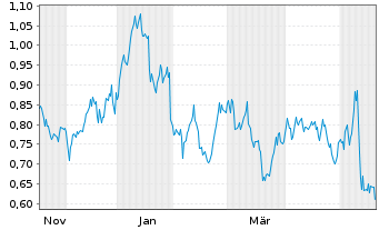 Chart Midnight Sun Mining Corp. - 1 Year