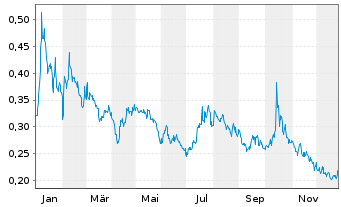 Chart Military Metals Corp. - 1 Jahr