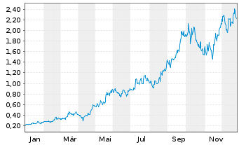 Chart Millennial Potash Corp. - 1 Jahr