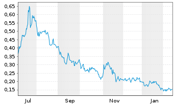 Chart MiMedia Holdings Ltd Reg.Subord.Vot.Shares o.N. - 1 Year