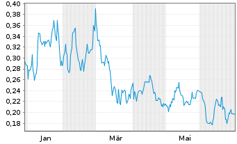 Chart Minaurum Silver Inc. - 1 Jahr